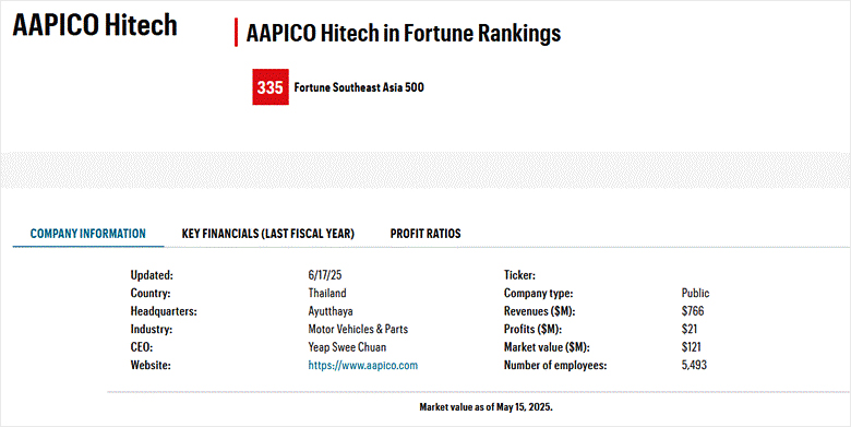 AAPICO Hitech ranked among Southeast Asia’s top 500 companies by Fortune.